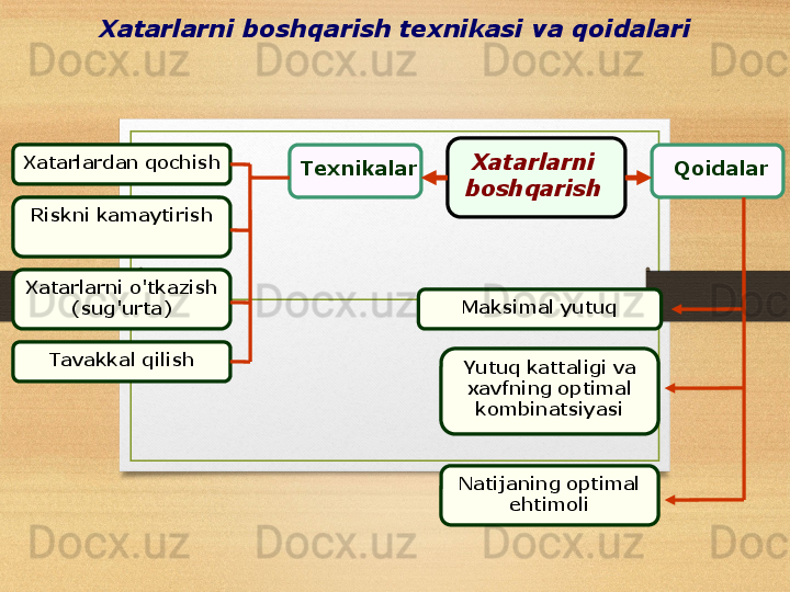 Xatarlarni boshqarish texnikasi va qoidalari
Xatarlardan qochish
Riskni kamaytirish
Xatarlarni o'tkazish 
(sug'urta)
Tavakkal qilish Texnikalar Xatarlarni 
boshqarish Qoidalar
Maksimal yutuq
Yutuq kattaligi va 
xavfning optimal 
kombinatsiyasi
Natijaning optimal 
ehtimoli 