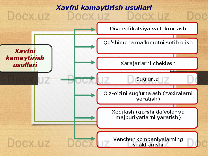 Xavfni kamaytirish usullari
Xavfni 
kamaytirish 
usullari Diversifikatsiya va takrorlash
Qo'shimcha ma'lumotni sotib olish
Xarajatlarni cheklash
Sug'urta  
O'z-o'zini sug'urtalash (zaxiralarni 
yaratish)
Xedjlash (qarshi da'volar va 
majburiyatlarni yaratish)
Venchur kompaniyalarning 
shakllanishi 