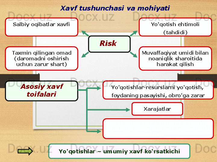 Xavf tushunchasi va mohiyati
Risk  Salbiy oqibatlar xavfi
Taxmin qilingan omad 
(daromadni oshirish 
uchun zarur shart) Yo'qotish ehtimoli
  (tahdidi) 
Muvaffaqiyat umidi bilan 
noaniqlik sharoitida 
harakat qilish
Asosiy xavf 
toifalari Yo'qotishlar-resurslarni yo'qotish, 
foydaning pasayishi, obro'ga zarar
Xarajatlar  
Zararlar-daromadlarning etishmasligi, 
belgilangan darajadan yuqori xarajatlar 
mahsuloti
Yo'qotishlar  –  umumiy xavf ko'rsatkichi 