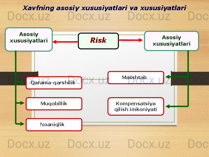 Xavfning asosiy xususiyatlari va xususiyatlari
Risk
Qarama-qarshilik Asosiy 
xususiyatlari Asosiy 
xususiyatlari
Muqobillik
Noaniqlik    Masshtab   
Kompensatsiya 
qilish imkoniyati 