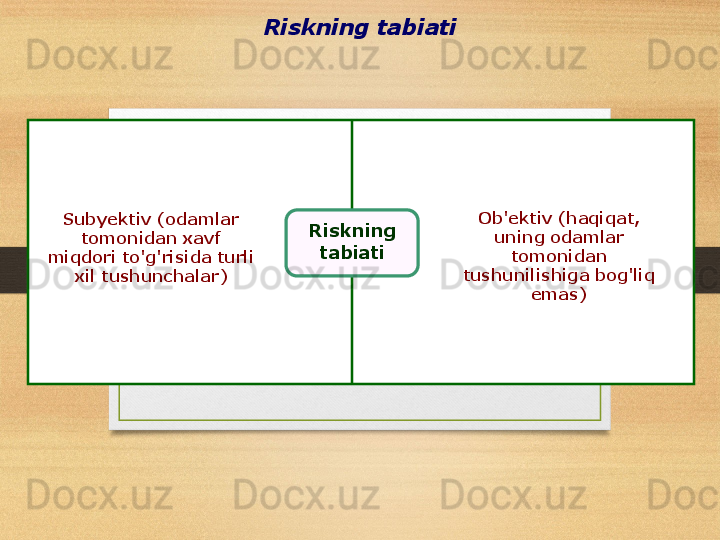 Riskning tabiati
Riskning 
tabiatiSubyektiv (odamlar 
tomonidan xavf 
miqdori to'g'risida turli 
xil tushunchalar) Ob'ektiv (haqiqat, 
uning odamlar 
tomonidan 
tushunilishiga bog'liq 
emas) 