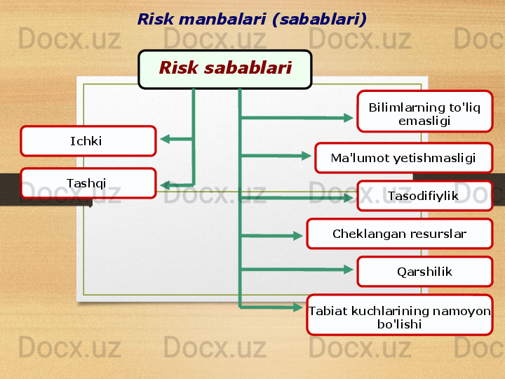 Risk manbalari (sabablari)
Risk sabablari
Ichki  
Tashqi   Bilimlarning to'liq 
emasligi
Ma'lumot yetishmasligi
Tasodifiylik  
Cheklangan resurslar
Qarshilik
Tabiat kuchlarining namoyon 
bo'lishi 