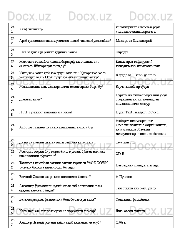 24
1  Хавфсизлик бу?  инсонларнинг хавф-хатардан 
ҳимояланганлик даражаси 
24
2  Араб грамматикасини мукаммал ишлаб чиққан буюк сиймо?  Маҳмуд аз-Замахшарий 
24
3  Яксарт қайси дарёнинг қадимги номи?  Сирдарё 
24
4  Жамиятга ғоявий таҳдидни бартараф қилишнинг энг 
самарали йўлларидан бири,бу?  Кишиларда мафкуравий 
иммунитетни шакллантириш 
24
5  Ушбу мисралар қайси асардан олинган: Ҳунарни асрабон 
нетгумдир охир, Олиб тупроққа-му кетгумдир охир?  Фарҳод ва Ширин достони 
24
6  Маънавиятни шакллантирадиган мезонлардан бири бу?  Барча жавоблар тўғри 
24
7  Драйвер нима?  Қурилмага хизмат кўрсатиш учун 
операцион тизим томонидан 
ишлатиладиган дастур 
24
8  HTTP сўзининг кенгайтмаси нима?  Hyper Text Transport Protocol 
24
9  Ахборот тизимлари хавфсизлигининг аудити бу?  Ахборот тизимларининг 
ҳимояланишининг жорий ҳолати, 
тизим ҳақида объектив 
маълумотларни олиш ва баҳолаш 
25
0  Давлат хизматлари агентлиги сайтини киритинг?  davxizmat.uz 
25
1  Маълумотларни бир марта ёзиш мумкин бўлган компакт 
диск номини кўрсатинг?  CD-R 
25
2  Тақдимот намойиш вақтида клавиатурадаги PAGE DOWN 
тугмаси босилса нима содир бўлади?  Навбатдаги слайдга ўтилади 
25
3  Евгений Онегин асари ким томонидан ёзилган?  А.Пушкин 
25
4  Авлодлар ўртасидаги руҳий маънавий боғлиқлик нима 
орқали намоён бўлади?  Тил орқали намоён бўлади 
25
5  Ватанпарварлик фазилатини бош белгилари нима?  Содиқлик, фидойилик 
25
6  Халқ маънавиятининг муносиб ворислари кимлар?  Янги авлод ёшлари 
25
7  Алишер Навоий романи қайси адиб қаламига мансуб?  Ойбек  