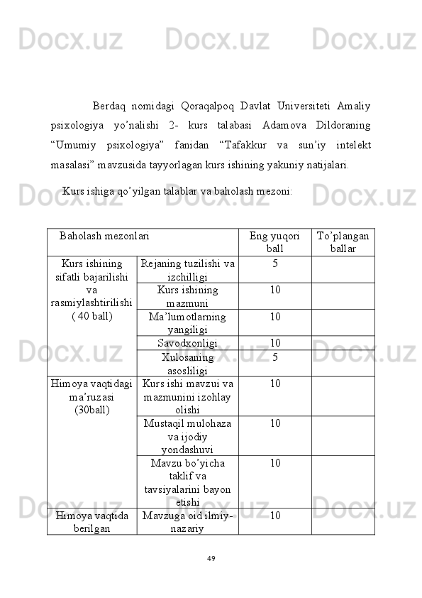               Berdaq   nomidagi   Qoraqalpoq   Davlat   Universiteti   Amaliy
psixologiya   yo’nalishi   2-   kurs   talabasi   Adamova   Dildoraning
“Umumiy   psixologiya”   fanidan   “ Tafakkur   va   sun’iy   intelekt
masalasi ” mavzusida tayyorlagan kurs ishining yakuniy natijalari. 
    Kurs ishiga qo’yilgan talablar va baholash mezoni: 
   Baholash mezonlari Eng yuqori
ball To’plangan
ballar
Kurs ishining
sifatli bajarilishi
va
rasmiylashtirilishi
( 40 ball) Rejaning tuzilishi va
izchilligi 5
Kurs ishining
mazmuni 10
Ma’lumotlarning
yangiligi 10
Savodxonligi 10
Xulosaning
asosliligi 5
Himoya vaqtidagi
ma’ruzasi
(30ball) Kurs ishi mavzui va
mazmunini izohlay
olishi 10
Mustaqil mulohaza
va ijodiy
yondashuvi 10
Mavzu bo’yicha
taklif va
tavsiyalarini bayon
etishi 10
Himoya vaqtida
berilgan Mavzuga oid ilmiy-
nazariy 10
49 