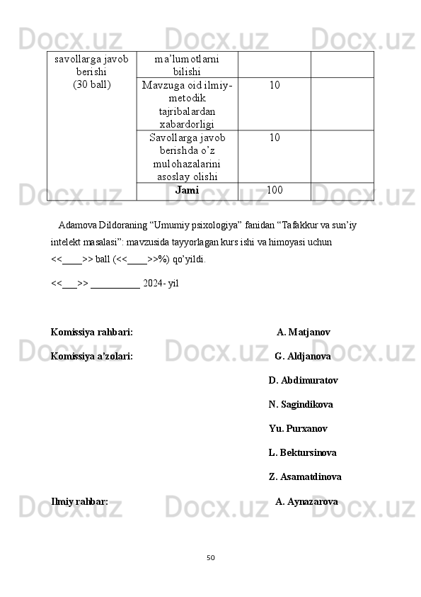 savollarga javob
berishi
(30 ball) ma’lumotlarni
bilishi
Mavzuga oid ilmiy-
metodik
tajribalardan
xabardorligi 10
Savollarga javob
berishda o’z
mulohazalarini
asoslay olishi 10
Jami 100
  
   Adamova Dildoraning “Umumiy psixologiya” fanidan “ Tafakkur va sun’iy 
intelekt masalasi ”: mavzusida tayyorlagan kurs ishi va himoyasi uchun 
<<____>> ball (<<____>>%) qo’yildi. 
<<___>> __________ 2024- yil 
Komissiya rahbari:                                                          A. Matjanov 
Komissiya a’zolari:                                                         G. Aldjanova 
                                                                                        D. Abdimuratov
                                                                                        N. Sagindikova 
                                                                                        Yu. Purxanov
                                                                                        L. Bektursinova 
                                                                                        Z. Asamatdinova
Ilmiy rahbar:                                                                   A. Aynazarova  
50 