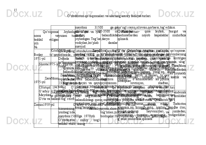 15
                                                                O‘zbekiston qo‘riqxonalari va ularning asosiy faoliyat turlari
               maydoni   31500   ga.ga
etkazilgan.   1700-3500   m
mutloq   balandlikda
joylashgan.Tog‘lar,daryo
vodiylari,ko‘plab   daralar
mavjud. qo‘ng‘i rayiq,silovsin,qorbarsi,tog‘echkisi.
Qushlardan   –   qora   laylak,   burgut   va
hashoratlardan   noyob   kapalaklar   muhofaza
qilinadi.
Kitob1979–yil       Zarafsho n   to gʻ
yonbag‘rining     O‘zbekiston
hududi   qismida   Xojiqo‘rg‘on
soyining   chap   qirg‘og‘ida
joylashgan.Maydoni
5378ga. yer   yuzasi   1500-
200 0 m.balandliklardagi
tog‘lardan iborat. O‘rta   Osiyodagi   yagona   geologik   qo‘riqxona.
300-400mln.Yillar ilgari yashagan hayvonlarning
izlari,   tog‘   jinslari,   “Qizilkitob”ga   kiritilgan
noyob   o‘simlik   turlari   –   ulug‘vor   yunona,   ulug‘
tog‘lolasi,   sharq   chinori,   anzur   piyoz,   Zarafshon
archasi,   qizilcha,   shirach.   Hashoratlardan
beshiktervatar,Turkiston   ko‘zoynakli
iloni,echkemar,   tshbaqa,   burgut,   kaklik   va
boshqalar.
Surxondaryodavl
at qo‘riqxonasi Ko‘hitang   tog‘   tizmasining
yon   bag‘irlarida,   o‘rtacha
balandlikdagi quruq mintaqada
joylashgan   tog‘   relef   shakllari
keng tarqalgan. Bu   hudud   ko‘plab   noyob,   endemik
o‘simliklarning   vatani.   Gulli   o‘simliklar
ko‘pchilikni tashkil etadi.“Qizilkitob”ga
kiritilgan   burma   shoxli   echki,   Turkiston
silovsini,oq   tirnoqli   ayiq,   qoplon,   kapcha   ilon,
burgut,qadimgi   hayvonizlari,   jumladan,
dinozavrizi,   birqator   arxeologik   yodgorliklar,
g‘orlar muhofaza  qilinadi
                                              Qo‘riqxon a
nomi         v a
tashkil   etilgan
yili
№     Joylashgan   o‘rni   va   ye r
yuzasi     tuzilishi                         Faoliyat turi
   
Boday   to‘qay
1971-yil Qoraqolpog‘istondaAmudary o
deltasida,   maydoni   1000   ga.
Deltada   hosil   bo‘lgan
to‘lqinsimon     tekisliklardan
iborat.     Qayirbo‘yi   to‘qaylari   landshaftlari,   arid   va
ko‘kbargli terak, jiyda, tol, chingil,qamish xar xil
hashorat   turlari,turkisto n   kapalagi,   qora       qanotli
ninachi,   ko‘plab   qushlar,   jumladan   ilonxo‘r ,
sapsan,          uzu n  dum i  burgut,     qora    kalxat,
fazan,xongul,to‘ng‘iz
     
    Zarafshon
1975-yil   Zarafshon   daryosining   o‘rta
oqimida,maydoni
2330ga,daryo   qayiri   va   qayi r
usti                   terrasasi , tekislik ,
mu t loq balandlig i  620-900 m.     CHo‘l   zonasidagi   daryo   o‘zanlari   to‘qay
ekotizimi.   Noyob     o‘simliklarda n   ko‘pyillik
piyozsimo n   sovrinjon,   shafran,
ko‘ktera k, Turkiston   do‘lanasi,           chakanda .   Har
xil   kemiruvchilar   –yumronqoziq,jayra,qunduz.
Qushlardan fazan va boshqalar
Zomin1959-yil         G‘arbiy   Turkiston
tizmasining         shimoliy
yonbag‘rida,
maydoni15600ga. 1978yili
O‘zbekiston   milliy   bog‘i
tashkil etilib, uning O‘simliklardan   archa,   qoraterak,   tog‘
piyozi,shirach,bir   necha   tur
tog‘lolasi,zirk,marmarak   va
boshqalar.Hayvonlardan“Qizil kitob”gakiritilgan .
Nurota1975-yil Nurota   tog‘larining   markaziy
qismida,400-2000   m.   mutloq
balandliklarda,umumiy
maydoni   22135ga.Past   va
o‘rtacha   balandliklardagi
tog‘lar relefi Bir   qator   hayvonlar   turi,   Qizilqum   qo‘yi,
jayra,burgut,qirg‘iy,echkemar,qoragrif,ilonxo‘rva
boshqalar,daraxtlardan   bodom,   yong‘oq,   archa
muhofaza qilinadi.
CHotqol   1947   –yil       O‘zbekiston         hududida
G‘arbiy   Tyanshanning   CHotqol   tizmasida.
Maydoni   3500ga.800-3500m.   balandliklarda.
O‘rta va baland tog‘ relefi     Qo‘riqxonada   mingdan   ortiq   o‘simlik   turi
bor.“Qizil   kitob”ga   kiritilgan   tog‘   lolasi,
Piskompiyozi,bereskletarcha   va         hayvonlardan
Sibirtog‘   echkisi,   bug‘u,   oqtirnoqli     ayiq
muhofaza      qilinadi. 