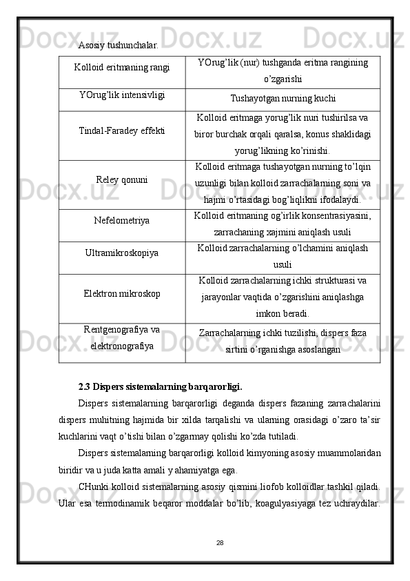 Asosiy tushunchalar.
Kolloid eritmaning rangi YOrug’lik (nur) tushganda eritma rangining
o’zgarishi
YOrug’lik intensivligi
Tushayotgan nurning kuchi
Tindal-Faradey effekti Kolloid eritmaga yorug’lik nuri tushirilsa va
biror burchak orqali qaralsa, konus shaklidagi
yorug’likning ko’rinishi.
Reley qonuni Kolloid eritmaga tushayotgan nurning to’lqin
uzunligi bilan kolloid zarrachalarning soni va
hajmi o’rtasidagi bog’liqlikni ifodalaydi.
Nefelometriya Kolloid eritmaning og’irlik konsentrasiyasini,
zarrachaning xajmini aniqlash usuli
Ultramikroskopiya Kolloid zarrachalarning o’lchamini aniqlash
usuli
Elektron mikroskop Kolloid zarrachalarning ichki strukturasi va
jarayonlar vaqtida o’zgarishini aniqlashga
imkon beradi.
Rentgenografiya va
elektronografiya Zarrachalarning ichki tuzilishi, dispers faza
sirtini o’rganishga asoslangan
2.3 Dispers sistemalarning barqarorligi.
Dispers   sistemalarning   barqarorligi   deganda   dispers   fazaning   zarrachalarini
dispers   muhitning   hajmida   bir   xilda   tarqalishi   va   ularning   orasidagi   o’zaro   ta’sir
kuchlarini vaqt o’tishi bilan o’zgarmay qolishi ko’zda tutiladi.
Dispers sistemalarning barqarorligi kolloid kimyoning asosiy muammolaridan
biridir va u juda katta amali y ahamiyatga ega. 
CHunki kolloid sistemalarning asosiy qismini liofob kolloidlar tashkil qiladi.
Ular   esa   termodinamik   beqaror   moddalar   bo’lib,   koagulyasiyaga   tez   uchraydilar.
28 