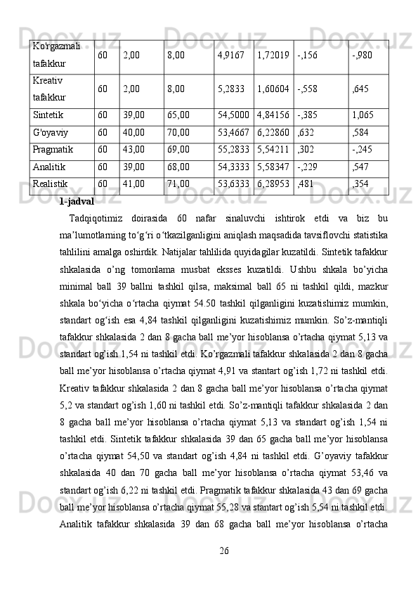 Ko'rgazmali
tafakkur 60 2,00 8,00 4,9167 1,72019 -,156 -,980
Kreativ
tafakkur 60 2 ,00 8,00 5,2833 1,60604 -,558 ,645
Sintetik 60 39,00 65,00 54,5000 4,84156 -,385 1,065
G'oyaviy 60 40,00 70,00 53,4667 6,22860 ,632 ,584
Pragmatik 60 43,00 69,00 55,2833 5,54211 ,302 -,245
Analitik 60 39,00 68,00 54,3333 5,58347 -,229 ,547
Realistik 60 41,00 71,00 53,6333 6,28953 ,481 ,354
1-jadval
  Tadqiqotimiz   doirasida   60   nafar   sinaluvchi   ishtirok   etdi   va   biz   bu
ma lumotlarning to g ri o tkazilganligini aniqlash maqsadida tavsiflovchi statistikaʼ ʻ ʻ ʻ
tahlilini amalga oshirdik. Natijalar tahlilida quyidagilar kuzatildi. Sintetik tafakkur
shkalasida   o’ng   tomonlama   musbat   eksses   kuzatildi.   Ushbu   shkala   bo’yicha
minimal   ball   39   ballni   tashkil   qilsa,   maksimal   ball   65   ni   tashkil   qildi,   mazkur
shkala   bo yicha   o rtacha   qiymat   54.50   tashkil   qilganligini   kuzatishimiz   mumkin,	
ʻ ʻ
standart   og ish   esa   4,84   tashkil   qilganligini   kuzatishimiz   mumkin.   So’z-mantiqli
ʻ
tafakkur shkalasida 2 dan 8 gacha ball me’yor hisoblansa o’rtacha qiymat 5,13 va
standart og’ish 1,54 ni tashkil etdi. Ko’rgazmali tafakkur shkalasida 2 dan 8 gacha
ball me’yor hisoblansa o’rtacha qiymat 4,91 va stantart og’ish 1,72 ni tashkil etdi.
Kreativ tafakkur shkalasida 2 dan 8 gacha ball me’yor hisoblansa o’rtacha qiymat
5,2 va standart og’ish 1,60 ni tashkil etdi. So’z-mantiqli tafakkur shkalasida 2 dan
8   gacha   ball   me’yor   hisoblansa   o’rtacha   qiymat   5,13   va   standart   og’ish   1,54   ni
tashkil   etdi.  Sintetik  tafakkur   shkalasida   39   dan  65   gacha   ball   me’yor   hisoblansa
o’rtacha   qiymat   54,50   va   standart   og’ish   4,84   ni   tashkil   etdi.   G’oyaviy   tafakkur
shkalasida   40   dan   70   gacha   ball   me’yor   hisoblansa   o’rtacha   qiymat   53,46   va
standart og’ish 6,22 ni tashkil etdi. Pragmatik tafakkur shkalasida 43 dan 69 gacha
ball me’yor hisoblansa o’rtacha qiymat 55,28 va stantart og’ish 5,54 ni tashkil etdi.
Analitik   tafakkur   shkalasida   39   dan   68   gacha   ball   me’yor   hisoblansa   o’rtacha
26