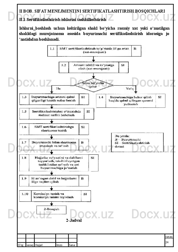II BOB. SIFAT MENEJMENTINI SERTIFIKATLASHTIRISH BOSQICHLARI
II.1 Sertifikatlashtirish ishlarini tashkillashtirish
Ishlarni   boshlash   uchun   keltirilgan   shakl   bo‘yicha   rasmiy   xat   yoki   o‘matilgan
shakldagi   murojatnoma   asosida   buyurtmachi   sertifikatlashtirish   idorasiga   jo
‘natishdan boshlanadi.
                                             2-Jadval
O’zg varaq H ujjat Imzo Sana varaq
24