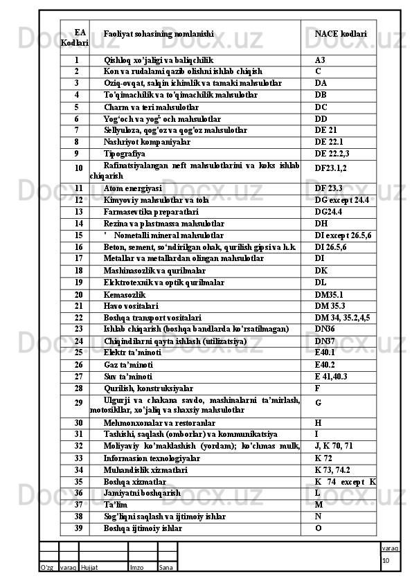 EA
Kod lari Faoliyat sohasining nomlanishi NACE kodlari
1 Qishloq xo’jaligi  va  baliqchilik A3
2 Kon  va  rudalami qazib olishni ishlab chiqish C
3 Oziq-ovqat, salqin ichimlik  va  tamaki mahsulotlar DA
4 To'qimachilik  va  to'qimachilik mahsulotlar DB
5 Charm  va  teri mahsulotlar DC
6 Yog‘och  va  yog L
  och  mahsulotlar DD
7 Sellyuloza, qog'oz  va  qog'oz mahsulotlar DE 21
8 Nashriyot kompaniyalar DE 22.1
9 Tipografiya DE 22.2,3
10 Rafinatsiyalangan   neft   mahsulotlarini   va   koks   ishlab
chiqarish DF23.1,2
11 Atom energiyasi DF 23.3
12 Kimyoviy mahsulotlar  va  tola DG except 24.4
13 Farmasevtika preparatlari DG24.4
14 Rezina  va  plastmassa mahsulotlar DH
15 ' Nometalli mineral mahsulotlar DI except 26.5,6
16 Beton,  sement, so‘ndirilgan ohak, qurilish gipsi  va  h.k. DI 26.5,6
17 Metallar  va  metallardan olingan mahsulotlar DI
18 Mashinasozlik  va  qurilmalar DK
19 Elcktrotexnik  va  optik qurilmalar DL
20 Kemasozlik DM35.1
21 Havo vositalari DM 35.3
22 Boshqa transport vositalari DM 34, 35.2,4,5
23 Ishlab chiqarish (boshqa bandlarda ko'rsatilmagan) DN36
24 Chiqindilarni qayta ishlash (utilizatsiya) DN37
25 Elektr ta'minoti E40.1
26 Gaz ta’minoti E40.2
27 Suv ta’minoti E 41,40.3
28 Qurilish, konstruksiyalar F
29 Ulgurji   va   chakana   savdo,   mashinalarni   ta’mirlash,
motosikllar, xo'jaliq  va  shaxsiy mahsulotlar G
30 Mehmonxonalar  va  restoranlar H
31 Tashishi, saqlash (omborlar)  va  kommunikatsiya I
32 Moliyaviy   ko’maklashish   (yordam);   ko'chmas   mulk,
ijara J,  K  70, 71
33 Informasion texnologiyalar K  72
34 Muhandislik xizmatlari K 73, 74.2
35 Boshqa xizmatlar K   74   except   K
74.2
36 Jamiyatni boshqarish L
37 Ta’lim M
38 Sog'liqni saqlash  va  ijtimoiy ishlar N
39 Boshqa ijtimoiy ishlar O
O’zg varaq H ujjat Imzo Sana varaq
10