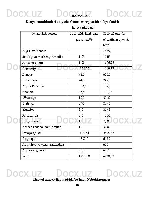 ILOVALAR
Dunyo mamlakatlari bo‘yicha shamol energiyasidan foydalanish  
ko‘rsatgichlari
Mamlakat,   region
2015 yilda kiritilgan
quvvat,   mVt 2015 yil oxirida  
o‘rnatilgan   quvvat,
MVt
AQSH   va   Kanada - 1685,0
Janubiy   va   Markaziy   Amerika 1,05 11,05
Amerika   qit’asi 1,05 1696,05
Germaniya 505,29 1119,37
Daniya 78,0 610,0
Gollandiya 94,0 248,0
Buyuk   Britaniya 39,50 189,0
Ispaniya 46,5 122,05
SHvetsiya 10,2 32,20
Gretsiya 0,70 27,40
Irlandiya 5,0 21,48
Portugaliya 5,0 13,50
Finlyandiya 1,5 7,09
Boshqa   Evropa   mamlakatlari 10 37,60
Evropa   qit’asi 824,64 2495,37
Osiyo   qit’asi 380,0 618,0
Avstraliya   va   yangi   Zellandiya - 620
Boshqa   regionlar 20,0 63,7
Jami: 1225,69 4878,27
Shamol   intensivligi   ta’sirida   bo‘lgan   O‘zbekistonning
104 