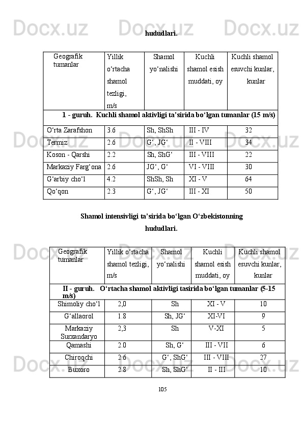 hududlari.
Geografik  
tumanlar Yillik 
o‘rtacha  
shamol  
tezligi,
m/s Shamol  
yo‘nalishi Kuchli  
shamol   esish
muddati,   oy Kuchli shamol
esuvchi   kunlar,
kunlar
1   -   guruh.   Kuchli   shamol   aktivligi   ta’sirida bo‘lgan   tumanlar   (15   m/s)
O‘rta   Zarafshon 3.6 Sh,   ShSh III   - IV 32
Termiz 2.6 G‘,   JG‘ II   -   VIII 34
Koson   -   Qarshi 2.2 Sh,   ShG‘ III   -   VIII 22
Markaziy   Farg‘ona 2.6 JG‘,   G‘ VI   -   VIII 30
G‘arbiy   cho‘l 4.2 ShSh,   Sh XI   -   V 64
Qo‘qon 2.3 G‘,   JG‘ III   -   XI 50
Shamol   intensivligi   ta’sirida bo‘lgan   O‘zbekistonning
hududlari.
Geografik  
tumanlar Yillik o‘rtacha
shamol   tezligi,
m/s Shamol  
yo‘nalishi Kuchli  
shamol   esish
muddati,   oy Kuchli shamol
esuvchi   kunlar,
kunlar
II -   guruh. O‘rtacha   shamol   aktivligi   tasirida   bo‘lgan   tumanlar   (5-15  
m/s)
Shimoliy   cho‘l 2,0 Sh XI   -   V 10
G‘allaorol 1.8 Sh,   JG‘ XI-VI 9
Markaziy
Surxandaryo 2,3 Sh V-XI 5
Qamashi 2.0 Sh,   G‘ III   -   VII 6
Chiroqchi 2.6 G‘,   ShG‘ III   -   VIII 27
Buxoro 2.8 Sh,   ShG‘ II   -   III 10
105 