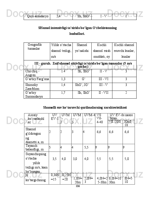 Quyi   amudaryo 2,4 Sh,   ShG‘ I   -   V 1
SHamol   intensivligi   ta’sirida   bo‘lgan   O‘zbekistonning
hududlari.
Geografik  
tumanlar Yillik o‘rtacha
shamol   tezligi,
m/s Shamol  
yo‘nalishi Kuchli  
shamol   esish
muddati,   oy Kuchli shamol
esuvchi   kunlar,
kunlar
III   -   guruh.   Zaif   shamol   aktivligi   ta’sirida bo‘lgan   tumanlar   (5   m/s
gacha   )
Chirchiq   -  
Angren 1.4 Sh,   ShG‘ II   -   V 3
G‘arbiy   Farg‘ona 1,3 G‘ III   -   VI 3
Shimoliy  
Zarafshon 1,4 ShG‘,   JG‘ III   -   V 3
G‘arbiy  
Surxondaryo 1,7 Sh,   ShG‘ II   -   VII 2
Shamolli   suv   ko‘taruvchi   qurilmalarning   xarakteristikasi
Asosiy
ko‘rsatkichl
ar UV
EV-1 UVM
-
2 UVM
-
3 UVM-4 VS  
V6-
4-40 UV   EV-6s   nasos  
bilan
VE   20/3 Km8-
18
Shamol  
g‘ildiragini
ng
diametri   a,   m 2 2 3 4 6,6 6,6 6,6
Tayanch
balandligi,   m 5 4 4 5,5 9 9 9
Suyanchiqning  
o‘rtacha
yillik  
tezligi   m/s,   kam
bo‘lmagan 3,5 4,0 3,0 4,0 5,5 5,5 5,0
N 
ko‘targichning 0,36N
=15 0,25N
=20 1,0N=
20m 2,0N=
3 4,0N=2
5-30m 6,0N=10
30m 8N=5	
10
106 