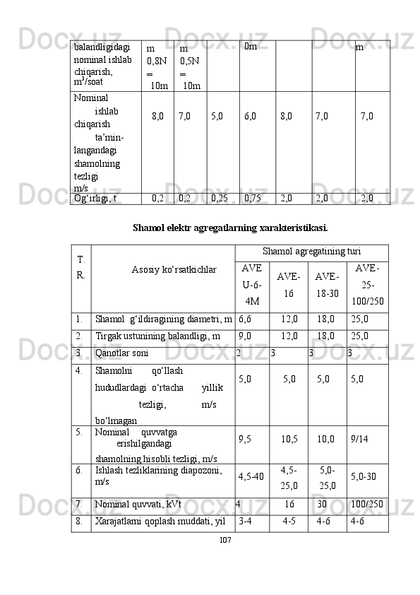 balandligidagi  
nominal   ishlab
chiqarish,  
m 3
/soat m  
0,8N
=
10m m  
0,5N
=
10m 0m
m
Nominal
ishlab  
chiqarish
ta’min-  
langandagi  
shamolning  
tezligi
m/s 8,0 7,0 5,0 6,0 8,0 7,0 7,0
Og‘irligi,   t 0,2 0,2 0,25 0,75 2,0 2,0 2,0
Shamol   elektr   agregatlarning   xarakteristikasi.
T.
R. Asosiy   ko‘rsatkichlar Shamol   agregatining   turi
AVE
U-6-
4M AVE-
16 AVE-
18-30 AVE-
25-
100/250
1. Shamol   g‘ildiragining   diametri,   m 6,6 12,0 18,0 25,0
2. Tirgak   ustunining   balandligi,   m 9,0 12,0 18,0 25,0
3. Qanotlar   soni 2 3 3 3
4.
Shamolni qo‘llash 
hududlardagi    o‘rtacha yillik
tezligi, m/s
bo‘lmagan 5,0 5,0 5,0 5,0
5. Nominal quvvatga
erishilgandagi
shamolning   hisobli   tezligi,   m/s 9,5 10,5 10,0 9/14
6. Ishlash   tezliklarining   diapozoni,  
m/s 4,5-40 4,5-
25,0 5,0-
25,0 5,0-30
7. Nominal   quvvati,   kVt 4 16 30 100/250
8. Xarajatlarni   qoplash   muddati,   yil 3-4 4-5 4-6 4-6
107 