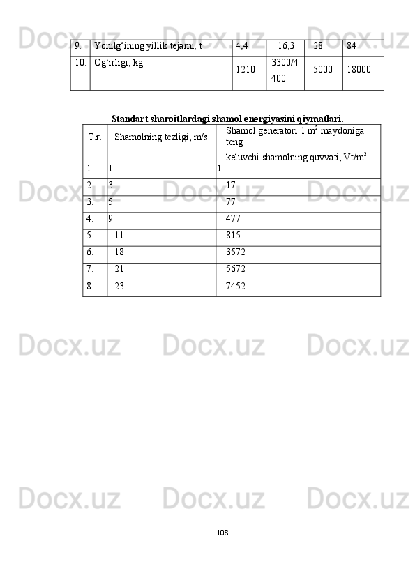 9. Yonilg‘ining   yillik   tejami,   t 4,4 16,3 28 84
10. Og‘irligi,   kg
1210 3300/4
400 5000 18000
Standart   sharoitlardagi   shamol energiyasini   qiymatlari.
T.r. Shamolning   tezligi,   m/s Shamol   generatori   1   m 2
  maydoniga  
teng
keluvchi   shamolning   quvvati,   Vt/m 2
1. 1 1
2. 3 17
3. 5 77
4. 9 477
5. 11 815
6. 18 3572
7. 21 5672
8. 23 7452
108 