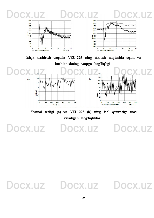    Ishga   tushirish   vaqtida   VEU-225   ning   ulanish   nuqtasida   oqim   va
kuchlanishning   vaqtga   bog'liqligi
   Shamol   tezligi   (a)   va   VEU-225   (b)   ning   faol   quvvatiga   mos
keladigan   bog'liqliklar.
109 
