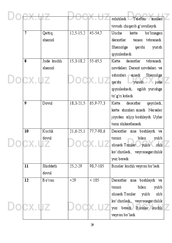 eshitiladi.   Telefon   simlari
tovush chiqarib g‘uvullaydi.
7 Qattiq 
shamol  12,5-15,2 45-54,7   Uncha     katta     bo‘lmagan
daraxtlar     tanasi   tebranadi.
Shamolga     qarshi     yurish
qiyinlashadi.
8 Juda  kuchli 
shamol  15,3-18,2 55-65,5   Katta   daraxtlar   tebranadi.
novdalari. Daraxt novdalari  va
sshoxlari     sinadi.     Shamolga
qarshi     yurish     juda
qiyinlashadi,     egilib   yurishga
to‘g‘ri keladi.
9 Dovul     18,3-21,5 65,9-77,3   Katta     daraxtlar     qayriladi,
katta  shoxlari sinadi.  Narsalar
joyidan  siljiy boshlaydi. Uylar
tomi shikastlanadi.
10 Kuchli 
dovul  21,6-25,1 77,7-90,6   Daraxtlar     sina     boshlaydi     va
tomiri     bilan   yulib
olinadi.Tomlar   yulib   olib
ko‘chiriladi,   vayronagarchilik
yuz beradi.
11 Shiddatli 
dovul  25,2-29   90,7-105   Binolar kuchli vayron bo‘ladi
12 Bo‘ron   <29   < 105   Daraxtlar     sina     boshlaydi     va
tomiri     bilan   yulib
olinadi.Tomlar   yulib   olib
ko‘chiriladi,   vayronagarchilik
yuz   beradi.   Binolar   kuchli
vayron bo‘ladi.
29 