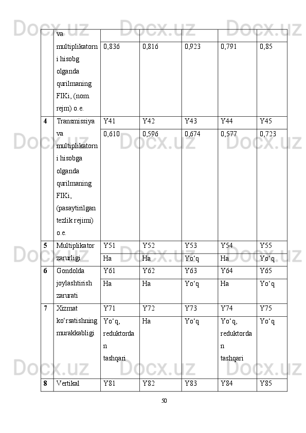 va 
multiplikatorn
i hisobg
olganda 
qurilmaning 
FIKi, (nom. 
rejm) о.е. 0,836   0,816   0,923   0,791   0,85
4 Transmissiya 
va 
multiplikatorn
i hisobga 
olganda 
qurilmaning 
FIKi, 
(pasaytirilgan 
tezlik rejimi) 
о.е. Y41 Y42 Y43 Y44 Y45
0,610   0,596   0,674   0,577   0,723
5 Multiplikator 
zarurligi Y51 Y52 Y53 Y54 Y55
Ha  Ha   Yo‘q   Ha   Yo‘q
6 Gondolda 
joylashtirish 
zarurati Y61 Y62 Y63 Y64 Y65
Ha  Ha   Yo‘q   Ha   Yo‘q
7 Xizmat 
ko‘rsatishning
murakkabligi Y71 Y72 Y73 Y74 Y75
Yo‘q, 
reduktorda
n 
tashqari  Ha   Yo‘q  Yo‘q, 
reduktorda
n 
tashqari Yo‘q
8 Vertikal  Y81 Y82 Y83 Y84 Y85
50 