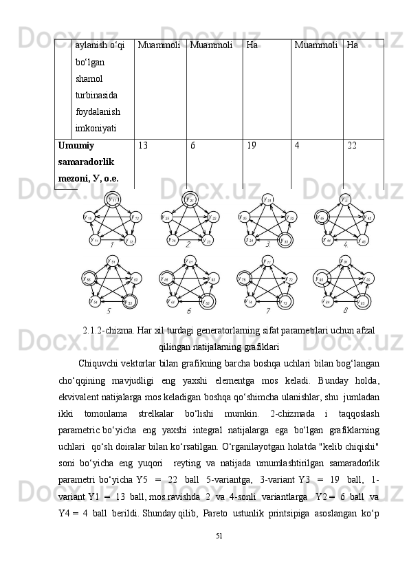 aylanish o‘qi
bo‘lgan 
shamol 
turbinasida 
foydalanish
imkoniyati Muammoli Muammoli Ha   Muammoli Ha
Umumiy 
samaradorlik 
mezoni, У, о.е. 13   6 19 4 22
2.1.2-chizma. Har xil turdagi generatorlarning sifat parametrlari uchun afzal
qilingan natijalarning grafiklari
Chiquvchi vektorlar bilan grafikning barcha boshqa uchlari bilan bog‘langan
cho‘qqining     mavjudligi     eng     yaxshi     elementga     mos     keladi.     Bunday     holda,
ekvivalent natijalarga mos keladigan boshqa qo‘shimcha ulanishlar, shu  jumladan
ikki     tomonlama     strelkalar     bo‘lishi     mumkin.     2-chizmada     i     taqqoslash
parametric bo‘yicha   eng   yaxshi   integral   natijalarga   ega   bo‘lgan   grafiklarning
uchlari   qo‘sh doiralar bilan ko‘rsatilgan. O‘rganilayotgan holatda "kelib chiqishi"
soni   bo‘yicha   eng   yuqori     reyting   va   natijada   umumlashtirilgan   samaradorlik
parametri   bo‘yicha   Y5     =     22     ball     5-variantga,     3-variant   Y3     =     19     ball,     1-
variant Y1  =  13  ball, mos ravishda  2  va  4-sonli  variantlarga   Y2 =  6  ball  va
Y4 =  4  ball  berildi. Shunday qilib,  Pareto  ustunlik  printsipiga  asoslangan  ko‘p
51 