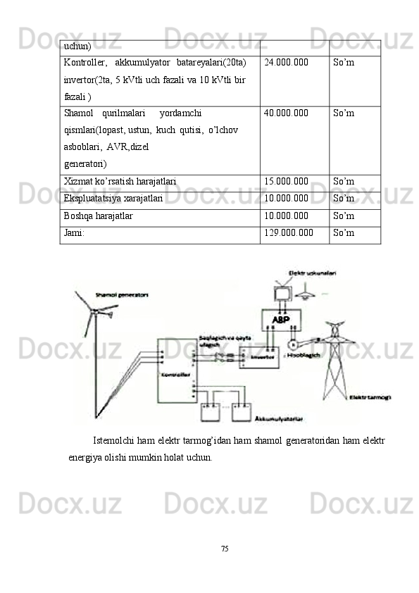 uchun)
Kontroller, akkumulyator batareyalari(20ta)  
invertor(2ta,   5   kVtli   uch   fazali   va   10   kVtli   bir
fazali   ) 24.000.000 So’m
Shamol      qurilmalari yordamchi  
qismlari ( lopast ,   ustun ,   kuch   qutisi ,   o ’ lchov  
asboblari ,   AVR , dizel
generatori) 40.000.000 So’m
Xizmat   ko’rsatish   harajatlari 15.000.000 So’m
Ekspluatatsiya   xarajatlari 10.000.000 So’m
Boshqa   harajatlar 10.000.000 So’m
Jami: 129.000.000 So’m
Istemolchi ham elektr tarmog’idan ham shamol generatoridan ham elektr
energiya olishi mumkin   holat uchun.
75 