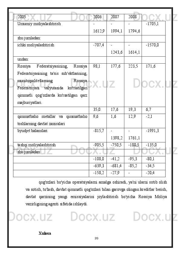 qog'ozlari bo'yicha operatsiyalarni amalga oshiradi, ya'ni ularni sotib olish
va sotish, to'lash, davlat qimmatli qog'ozlari bilan garovga olingan kreditlar berish,
davlat   qarzining   yangi   emissiyalarini   joylashtirish   bo'yicha   Rossiya   Moliya
vazirligining agenti sifatida ishlaydi.
Xulosa
202005 2006 2007 2008
Umumiy moliyalashtirish -
1612,9 -
1994,1 -
1794,6 -1705,1
shu jumladan:
ichki moliyalashtirish -707,4 -
1243,6 -
1614,1 -1570,0
undan:
Rossiya   Federatsiyasining,   Rossiya
Federatsiyasining   ta'sis   sub'ektlarining,
munitsipalitetlarning   Rossiya
Federatsiyasi   valyutasida   ko'rsatilgan
qimmatli   qog'ozlarda   ko'rsatilgan   qarz
majburiyatlari. 98,1 177,6 223,5 171,6
35,0 17,6 19,3 6,7
qimmatbaho   metallar   va   qimmatbaho
toshlarning davlat zaxiralari 9,6 1,6 12,9 -2,1
byudjet balanslari -815,7 -
1398,2 -
1761,1 -1991,3
tashqi moliyalashtirish -905,5 -750,5 -180,5 -135,0
shu jumladan:
-108,0 -41,2 -95,3 -80,1
-639,3 -681,4 -85,2 -34,5
-158,2 -27,9 - -20,4