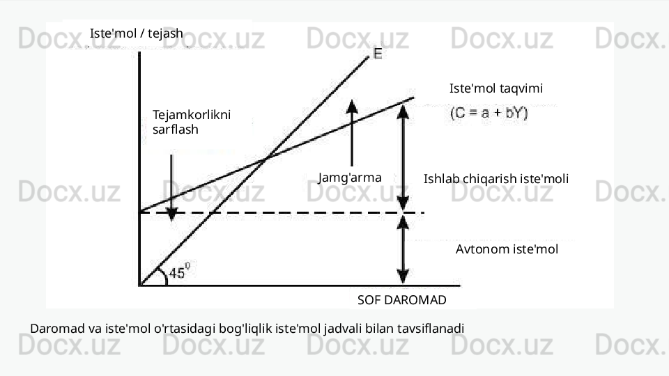 Daromad va iste'mol o'rtasidagi bog'liqlik iste'mol jadvali bilan tavsiflanadi Tejamkorlikni sarflashIste'mol / tejash
Tejamkorlikni 
sarflash Iste'mol taqvimi
Jamg'arma
SOF DAROMAD Ishlab chiqarish iste'moli
Avtonom iste'mol 