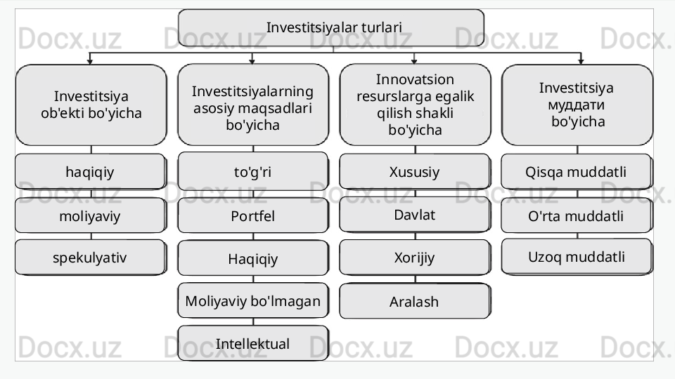 Investitsiyalar turlari
Investitsiya 
ob'ekti bo'yicha
haqiqiy
Uzoq muddatlimoliyaviy
spekulyativ to'g'riInvestitsiyalarning 
asosiy maqsadlari 
bo'yicha
Portfel
Haqiqiy
Moliyaviy bo'lmagan
Intellektual Aralash XorijiyDavlatXususiyInnovatsion 
resurslarga egalik 
qilish shakli 
bo'yicha
O'rta muddatliQisqa muddatli Investitsiya 
муддати
  bo'yicha 