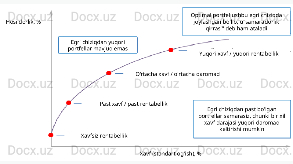 Hosildorlik,  % Optimal portfel ushbu egri chiziqda 
joylashgan bo'lib, u"samaradorlik 
qirrasi" deb ham ataladi
Egri chiziqdan yuqori 
portfellar mavjud emas
Yuqori xavf / yuqori rentabellik
O'rtacha xavf / o'rtacha daromad
Past xavf / past rentabellik
Xavfsiz rentabellik Egri chiziqdan past bo'lgan 
portfellar samarasiz, chunki bir xil 
xavf darajasi yuqori daromad 
keltirishi mumkin
Xavf (standart og'ish), % 