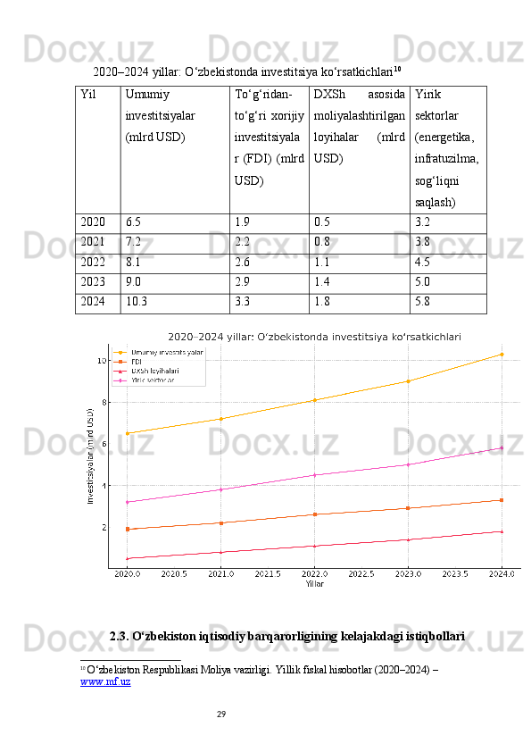 292020–2024 yillar: O‘zbekistonda investitsiya ko‘rsatkichlari 10
Yil Umumiy
investitsiyalar
(mlrd USD) To‘g‘ridan-
to‘g‘ri   xorijiy
investitsiyala
r   (FDI)   (mlrd
USD) DXSh   asosida
moliyalashtirilgan
loyihalar   (mlrd
USD) Yirik
sektorlar
(energetika,
infratuzilma,
sog‘liqni
saqlash)
2020 6.5 1.9 0.5 3.2
2021 7.2 2.2 0.8 3.8
2022 8.1 2.6 1.1 4.5
2023 9.0 2.9 1.4 5.0
2024 10.3 3.3 1.8 5.8
2.3. O‘zbekiston iqtisodiy barqarorligining kelajakdagi istiqbollari
10
  O‘zbekiston Respublikasi Moliya vazirligi.  Yillik fiskal hisobotlar (2020–2024)  – 
www.mf.uz 