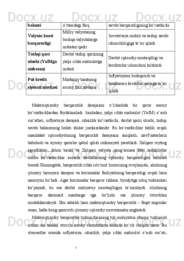 7balansi o‘rtasidagi farq savdo barqarorligining ko‘rsatkichi
Valyuta kursi 
barqarorligi Milliy valyutaning 
boshqa valyutalarga 
nisbatan qadri Investitsiya muhiti va tashqi savdo 
ishonchliligiga ta’sir qiladi
Tashqi qarz 
ulushi (YaIMga 
nisbatan) Davlat tashqi qarzining 
yalpi ichki mahsulotga 
nisbati Davlat iqtisodiy mustaqilligi va 
kreditorlar ishonchini bildiradi
Pul-kredit 
siyosati stavkasi Markaziy bankning 
asosiy foiz stavkasi Inflyatsiyani boshqarish va 
banklararo kreditlar narxiga ta’sir 
qiladi
Makroiqtisodiy   barqarorlik   darajasini   o‘lchashda   bir   qator   asosiy
ko‘rsatkichlardan foydalaniladi. Jumladan, yalpi  ichki mahsulot  (YaIM) o‘sish
sur’atlari, inflyatsiya darajasi,  ishsizlik ko‘rsatkichi, davlat  qarzi  ulushi,  tashqi
savdo   balansining   holati   shular   jumlasidandir.   Bu   ko‘rsatkichlar   tahlili   orqali
mamlakat   iqtisodiyotining   barqarorlik   darajasini   aniqlash,   xavf-xatarlarni
baholash va siyosiy qarorlar qabul qilish imkoniyati yaratiladi. Xalqaro reyting
agentliklari,   Jahon   banki   va   Xalqaro   valyuta   jamg‘armasi   kabi   tashkilotlar
ushbu   ko‘rsatkichlar   asosida   davlatlarning   iqtisodiy   barqarorligini   baholab
boradi.Shuningdek, barqarorlik ichki iste’mol bozorining rivojlanishi, aholining
ijtimoiy   himoyasi   darajasi   va   korxonalar   faoliyatining   barqarorligi   orqali   ham
namoyon bo‘ladi. Agar korxonalar barqaror ishlasa, byudjetga soliq tushumlari
ko‘payadi,   bu   esa   davlat   moliyaviy   mustaqilligini   ta’minlaydi.   Aholining
barqaror   daromad   manbaiga   ega   bo‘lishi   esa   ijtimoiy   totuvlikni
mustahkamlaydi. Shu sababli ham makroiqtisodiy barqarorlik – faqat raqamlar
emas, balki keng qamrovli ijtimoiy-iqtisodiy muvozanatni anglatadi.
Makroiqtisodiy barqarorlik tushunchasining tub mohiyatini chuqur tushunish
uchun uni   tashkil   etuvchi  asosiy  elementlarni  alohida  ko‘rib  chiqish  zarur.  Bu
elementlar   orasida   inflyatsiya,   ishsizlik,   yalpi   ichki   mahsulot   o‘sish   sur’ati, 