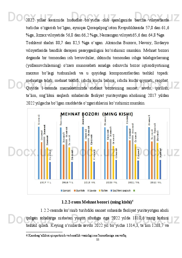 2022   yillar   kesimida   hududlar   bo‘yicha   olib   qaralganida   barcha   viloyatlarda
turlicha o‘zgarish bo‘lgan, ayniqsa Qoraqalpog’iston Respublikasida 57,0 dan 61,6
%ga, Jizzax viloyatida 56,0 dan 66,2 %ga, Namangan viloyati65,6 dan 64,8 %ga 
Toshkent   shahri   80,7   dan   82,5   %ga   o‘sgan.   Aksincha   Buxoro,   Navoiy,   Sirdaryo
viloyatlarida   bandlik   darajasi   pasayganligini   ko‘rishimiz   mumkin.   Mehnat   bozori
deganda   bir   tomondan   ish   beruvchilar,   ikkinchi   tomondan   ishga   talabgorlarning
(yollanuvchilarning)   o‘zaro   munosabati   amalga   oshuvchi   bozor   iqtisodiyotining
maxsus   bo‘lagi   tushuniladi   va   u   quyidagi   komponentlardan   tashkil   topadi:
mehnatga talab; mehnat taklifi; ishchi kuchi bahosi; ishchi kuchi qiymati; raqobat.
Quyida   1-rasmda   mamakatimizda   mehant   bozorining   sanoat,   savdo,   qurilish,
ta’lim,   sog’likni   saqlash   sohalarida   faoliyat   yuritayotgan   aholining   2017   yildan
2022 yilgacha bo‘lgan muddatda o‘zgarishlarini ko‘rishimiz mumkin. 
1.2.2-rasm Mehnat bozori (ming kishi) 4
 
            1.2.2-rasmda ko‘rinib turibdiki sanoat sohasida faoliyat yuritayotgan aholi
qolgan   sohalarga   nisbatan   yuqori   ulushga   ega   2022   yilda   1810,6   ming   kishini
tashkil qiladi. Keying o‘rinlarda savdo 2022 yil bo‘yicha 1314,3, ta’lim 1268,7 va
4  Kambag‘allikni qisqartirish va bandlik vazirligi ma’lumotlariga muvofiq  
15  
  