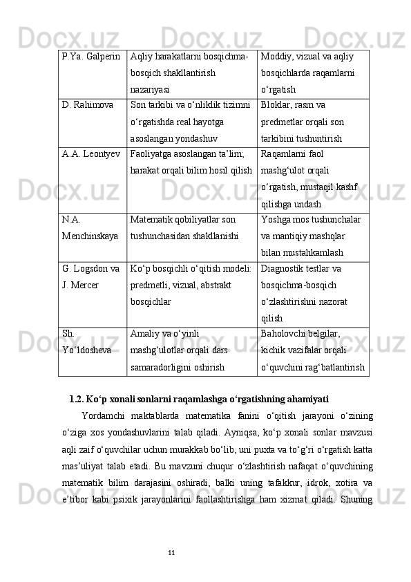 11P.Ya. Galperin Aqliy harakatlarni bosqichma-
bosqich shakllantirish 
nazariyasi Moddiy, vizual va aqliy 
bosqichlarda raqamlarni 
o‘rgatish
D. Rahimova Son tarkibi va o‘nliklik tizimni 
o‘rgatishda real hayotga 
asoslangan yondashuv Bloklar, rasm va 
predmetlar orqali son 
tarkibini tushuntirish
A.A. Leontyev Faoliyatga asoslangan ta’lim; 
harakat orqali bilim hosil qilish Raqamlarni faol 
mashg‘ulot orqali 
o‘rgatish, mustaqil kashf 
qilishga undash
N.A. 
Menchinskaya Matematik qobiliyatlar son 
tushunchasidan shakllanishi Yoshga mos tushunchalar 
va mantiqiy mashqlar 
bilan mustahkamlash
G. Logsdon va 
J. Mercer Ko‘p bosqichli o‘qitish modeli:
predmetli, vizual, abstrakt 
bosqichlar Diagnostik testlar va 
bosqichma-bosqich 
o‘zlashtirishni nazorat 
qilish
Sh. 
Yo‘ldosheva Amaliy va o‘yinli 
mashg‘ulotlar orqali dars 
samaradorligini oshirish Baholovchi belgilar, 
kichik vazifalar orqali 
o‘quvchini rag‘batlantirish
    1.2. Ko‘p xonali sonlarni raqamlashga o‘rgatishning ahamiyati
Yordamchi   maktablarda   matematika   fanini   o‘qitish   jarayoni   o‘zining
o‘ziga   xos   yondashuvlarini   talab   qiladi.   Ayniqsa,   ko‘p   xonali   sonlar   mavzusi
aqli zaif o‘quvchilar uchun murakkab bo‘lib, uni puxta va to‘g‘ri o‘rgatish katta
mas’uliyat   talab   etadi.   Bu   mavzuni   chuqur   o‘zlashtirish   nafaqat   o‘quvchining
matematik   bilim   darajasini   oshiradi,   balki   uning   tafakkur,   idrok,   xotira   va
e’tibor   kabi   psixik   jarayonlarini   faollashtirishga   ham   xizmat   qiladi.   Shuning 