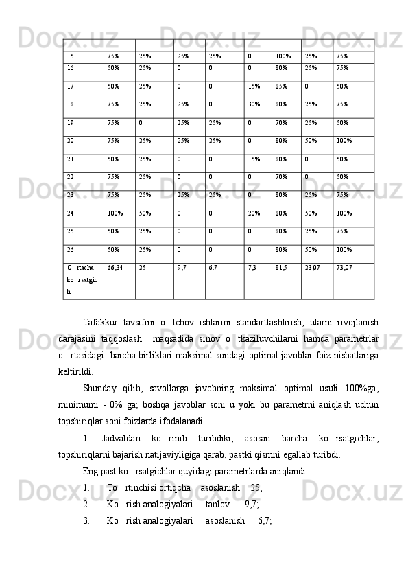15 75% 25% 25% 25% 0 100% 25% 75%
16 50% 25% 0 0 0 80% 25% 75%
17 50% 25% 0 0 15% 85% 0 50%
18 75% 25% 25% 0 30% 80% 25% 75%
19 75% 0 25% 25% 0 70% 25% 50%
20 75% 25% 25% 25% 0 80% 50% 100%
21 50% 25% 0 0 15% 80% 0 50%
22 75% 25% 0 0 0 70% 0 50%
23 75% 25% 25% 25% 0 80% 25% 75%
24 100% 50% 0 0 20% 80% 50% 100%
25 50% 25% 0 0 0 80% 25% 75%
26 50% 25% 0 0 0 80% 50% 100%
O rtacha
ko rsatgic

h 66,34 25 9,7 6.7 7,3 81,5 23,07 73,07
Tafakkur   tavsifini   o lchov   ishlarini   standartlashtirish,   ularni   rivojlanish	

darajasini   taqqoslash     maqsadida   sinov   o tkaziluvchilarni   hamda   parametrlar	

o rtasidagi   barcha birliklari maksimal sondagi optimal javoblar foiz nisbatlariga	

keltirildi.
Shunday   qilib,   savollarga   javobning   maksimal   optimal   usuli   100%ga,
minimumi   -   0%   ga;   boshqa   javoblar   soni   u   yoki   bu   parametrni   aniqlash   uchun
topshiriqlar soni foizlarda ifodalanadi.
1-   Jadvaldan   ko rinib   turibdiki,   asosan   barcha   ko rsatgichlar,	
 
topshiriqlarni bajarish natijaviyligiga qarab, pastki qismni egallab turibdi.
Eng past ko rsatgichlar quyidagi parametrlarda aniqlandi: 	

1. To rtinchisi ortiqcha  asoslanish  25;	
  
2. Ko rish analogiyalari   tanlov    9,7;
  
3. Ko rish analogiyalari   asoslanish   6,7;
   