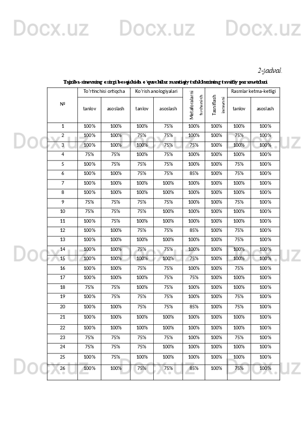 2-jadval.
  Tajriba-sinovning oxirgi bosqichida o‘quvchilar mantiqiy tafakkurining tavsifiy parametrlari
№ To‘rtinchisi ortiqcha Ko‘rish anologiyalariMetaforalarni	
tushunish	
Tasniflash	
jarayoni Rasmlar ketma-ketligi
tanlov asoslash tanlov asoslash tanlov asoslash
1 100% 100% 100% 75% 100% 100% 100% 100%
2 100% 100% 75% 75% 100% 100% 75% 100%
3 100% 100% 100% 75% 75% 100% 100% 100%
4 75% 75% 100% 75% 100% 100% 100% 100%
5 100% 75% 75% 75% 100% 100% 75% 100%
6 100% 100% 75% 75% 85% 100% 75% 100%
7 100% 100% 100% 100% 100% 100% 100% 100%
8 100% 100% 100% 100% 100% 100% 100% 100%
9 75% 75% 75% 75% 100% 100% 75% 100%
10 75% 75% 75% 100% 100% 100% 100% 100%
11 100% 75% 100% 100% 100% 100% 100% 100%
12 100% 100% 75% 75% 85% 100% 75% 100%
13 100% 100% 100% 100% 100% 100% 75% 100%
14 100% 100% 75% 75% 100% 100% 100% 100%
15 100% 100% 100% 100% 75% 100% 100% 100%
16 100% 100% 75% 75% 100% 100% 75% 100%
17 100% 100% 100% 75% 75% 100% 100% 100%
18 75% 75% 100% 75% 100% 100% 100% 100%
19 100% 75% 75% 75% 100% 100% 75% 100%
20 100% 100% 75% 75% 85% 100% 75% 100%
21 100% 100% 100% 100% 100% 100% 100% 100%
22 100% 100% 100% 100% 100% 100% 100% 100%
23 75% 75% 75% 75% 100% 100% 75% 100%
24 75% 75% 75% 100% 100% 100% 100% 100%
25 100% 75% 100% 100% 100% 100% 100% 100%
26 100% 100% 75% 75% 85% 100% 75% 100% 