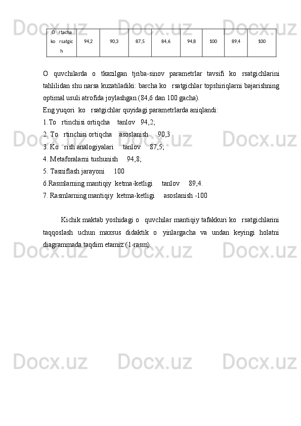 O rtacha
ko rsatgic

h 94,2 90,3 87,5 84,6 94,8 100 89,4 100
O quvchilarda   o tkazilgan   tjriba-sinov   parametrlar   tavsifi   ko rsatgichlarini	
  
tahlilidan shu narsa kuzatiladiki: barcha ko rsatgichlar topshiriqlarni bajarishning	

optimal usuli atrofida joylashgan (84,6 dan 100 gacha). 
Eng yuqori  ko rsatgichlar quyidagi parametrlarda aniqlandi: 	

1.To rtinchisi ortiqcha  tanlov 94,2;	
  
2. To rtinchisi ortiqcha  asoslanish   90,3
  
3. Ko rish analogiyalari   tanlov   87,5;
  
4. Metaforalarni tushunish   94,8;	

5. Tasniflash jarayoni   100	

6.Rasmlarning mantiqiy  ketma-ketligi   tanlov   89,4.	
 
7. Rasmlarning mantiqiy  ketma-ketligi   asoslanish -100

Kichik maktab yoshidagi o quvchilar mantiqiy tafakkuri ko rsatgichlarini	
 
taqqoslash   uchun   maxsus   didaktik   o yinlargacha   va   undan   keyingi   holatni	

diagrammada taqdim etamiz (1-rasm). 