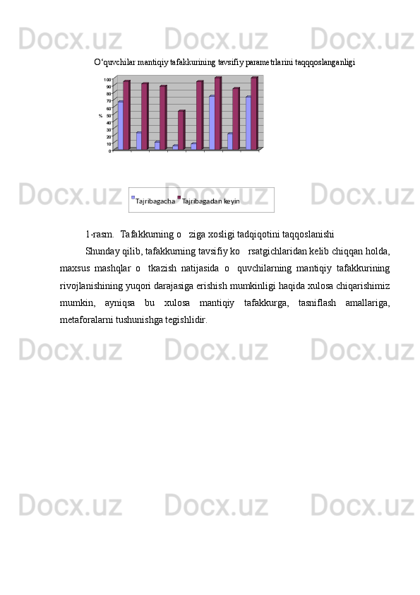  
1-rasm.  Tafakkurning o ziga xosligi tadqiqotini taqqoslanishi 
Shunday qilib, tafakkurning tavsifiy ko rsatgichlaridan kelib chiqqan holda,	

maxsus   mashqlar   o tkazish   natijasida   o quvchilarning   mantiqiy   tafakkurining	
 
rivojlanishining yuqori darajasiga erishish mumkinligi haqida xulosa chiqarishimiz
mumkin,   ayniqsa   bu   xulosa   mantiqiy   tafakkurga,   tasniflash   amallariga,
metaforalarni tushunishga tegishlidir.   0102030405060708090100
%O‘quvchilar mantiqiy tafakkurining tavsifiy parametrlarini taqqqoslanganligi
Tajribagacha   
  Tajribagadan keyin 