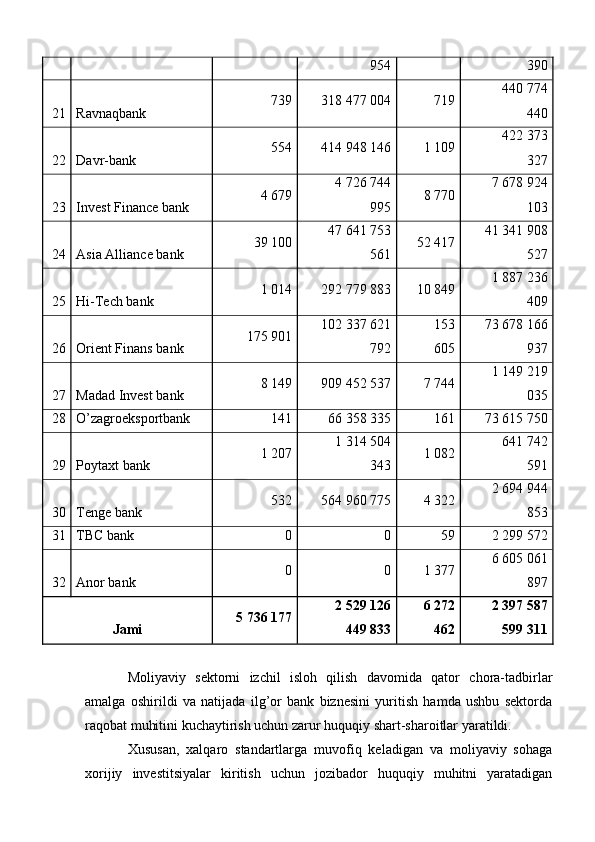 954 390
21 Ravnaqbank 739 318 477 004 719 440 774
440
22 Davr-bank 554 414 948 146 1 109 422 373
327
23 Invest Finance bank 4 679 4 726 744
995 8 770 7 678 924
103
24 Asia Alliance bank 39 100 47 641 753
561 52 417 41 341 908
527
25 Hi-Tech bank 1 014 292 779 883 10 849 1 887 236
409
26 Orient Finans bank 175 901 102 337 621
792 153
605 73 678 166
937
27 Madad Invest bank 8 149 909 452 537 7 744 1 149 219
035
28 O’zagroeksportbank 141 66 358 335 161 73 615 750
29 Poytaxt bank 1 207 1 314 504
343 1 082 641 742
591
30 Tenge bank 532 564 960 775 4 322 2 694 944
853
31 TBC bank 0 0 59 2 299 572
32 Anor bank 0 0 1 377 6 605 061
897
Jami 5 736 177 2 529 126
449 833 6 272
462 2 397 587
599 311
Moliyaviy   sektorni   izchil   isloh   qilish   davomida   qator   chora-tadbirlar
amalga   oshirildi   va   natijada   ilg’or   bank   biznesini   yuritish   hamda   ushbu   sektorda
raqobat muhitini kuchaytirish uchun zarur huquqiy shart-sharoitlar yaratildi.
Xususan,   xalqaro   standartlarga   muvofiq   keladigan   va   moliyaviy   sohaga
xorijiy   investitsiyalar   kiritish   uchun   jozibador   huquqiy   muhitni   yaratadigan