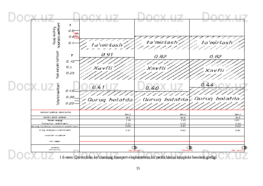 1.6-rasm. Quruvchilar  ko‘chasining transport - ekspluatatsion ko‘rsatkichlarini kompleks baxolash grafigi
15 