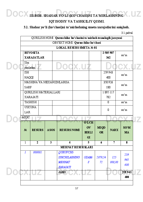 III-BOB. SHAHAR YO‘LI (KO‘CHASI)NI TA’MIRLASHNING
IQTISODIY VA TASHKILIY QISMI.
3.1. Shahar yo‘li (ko‘chasi)ni ta’mirlashning smeta xarajatlarini aniqlash.
3.1-jadval
QURILISH NOMI:  Quruvchilar ko‘chasini ta`mirlash texnologik jarayoni
OBYEKT NOMI:  Quruvchilar ko‘chasi
LOKAL RESURS SMETA № 01
BEVOSITA 
XARAJATLAR       2 505 987
362 so‘m
Shu 
jumladan
ISH 
HAQQI         259 943
400 so‘m
MASHINA VA MEXANIZMLARGA 
SARF     350 926
180 so‘m
QURILISH MATERIALLARI 
XARAJATI     1 895 117
782 so‘m
TASHISH        
0 so‘m
USKUNA
LAR        
0 so‘m
АСОС:
№ RESURS ASOS RESURS NOMI O‘LCH
OV
BIRLI
GI MIQD
OR NARX SO‘M
MA
1 2 3 4 5 6 7 8
MEHNAT RESURSLARI
1 000001   QURUVCHI-
ISHCHILARNING 
MЕHNAT 
XARAJATI ODAM-
S 2079,54
72 125
000,00 259
943
400
      JAMI 259 943
400
 
57 
