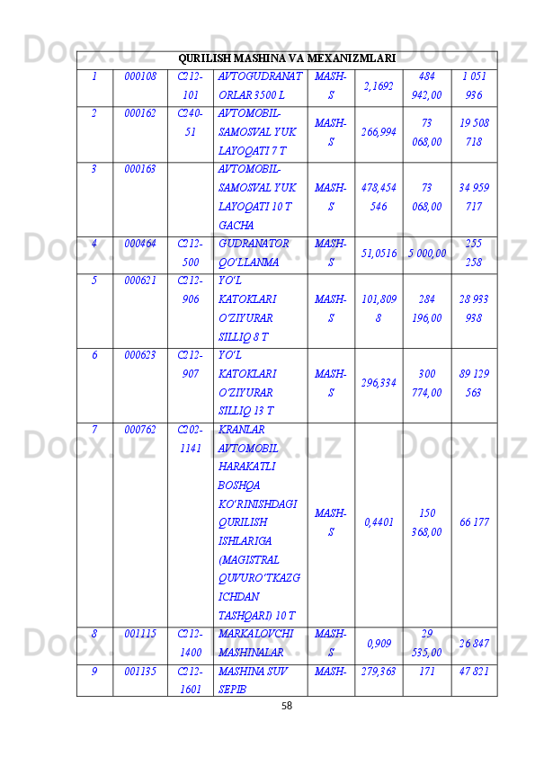 QURILISH MASHINA VA MEXANIZMLARI
1 000108 С212-
101 AVTOGUDRANAT
ORLAR 3500 L MASH-
S 2,1692 484
942,00 1 051
936
2 000162 С240-
51 AVTOMOBIL-
SAMOSVAL YUK 
LAYOQATI 7 T MASH-
S 266,994 73
068,00 19 508
718
3 000163   AVTOMOBIL-
SAMOSVAL YUK 
LAYOQATI 10 T 
GACHA MASH-
S 478,454
546 73
068,00 34 959
717
4 000464 С212-
500 GUDRANATOR 
QO‘LLANMA MASH-
S 51,0516 5 000,00 255
258
5 000621 С212-
906 YO‘L 
KATOKLARI 
O‘ZIYURAR 
SILLIQ 8 T MASH-
S 101,809
8 284
196,00 28 933
938
6 000623 С212-
907 YO‘L 
KATOKLARI 
O‘ZIYURAR 
SILLIQ 13 T MASH-
S 296,334 300
774,00 89 129
563
7 000762 С202-
1141 KRANLAR 
AVTOMOBIL 
HARAKATLI 
BOSHQA 
KO‘RINISHDAGI 
QURILISH 
ISHLARIGA 
(MAGISTRAL 
QUVURO‘TKAZG
ICHDAN 
TASHQARI) 10 Т MASH-
S 0,4401 150
368,00 66 177
8 001115 С212-
1400 MARKALOVCHI 
MASHINALAR MASH-
S 0,909 29
535,00 26 847
9 001135 С212-
1601 MASHINA SUV 
SEPIB  MASH- 279,363 171 47 821
58 