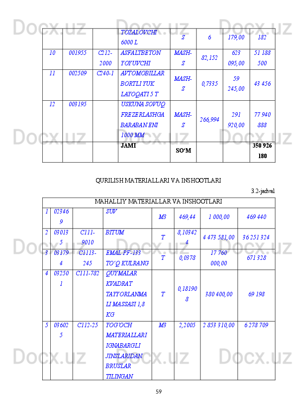 TOZALOVCHI 
6000 L S 6 179,00 182
10 001955 С212-
2000 ASFALTBETON 
YOYUVCHI MASH-
S 82,152 623
095,00 51 188
500
11 002509 С240-1 AVTOMOBILLAR 
BORTLI YUK 
LAYOQATI 5 T MASH-
S 0,7335 59
245,00 43 456
12 003195   USKUNA SOVUQ 
FREZERLASHGA 
BARABAN ENI 
1000 MM MASH-
S 266,994 291
920,00 77 940
888
      JAMI
SO‘M 350 926
180
QURILISH MATERIALLARI VA INSHOOTLARI
3.2-jadval
MAHALLIY MATERIALLAR VA INSHOOTLARI
1 02346
9   SUV
М3 469,44 1 000,00 469 440
2 03013
5 С111-
9010 BITUM
Т 8,10342
4 4 473 581,00 36 251 324
3 03179
4 С1113-
245 EMAL PF-133 
TO‘Q KULRANG Т 0,0378 17 760
000,00 671 328
4 03250
1 С111-782 QUYMALAR 
KVADRAT 
TAYYORLANMA
LI MASSASI 1,8 
KG Т 0,18190
8 380 400,00 69 198
5 03602
5 С112-25 YOG ' OCH  
MAT Е RIALLARI  
IGNABARGLI  
JINSLARIDAN . 
BRUSLAR  
TILINGAN   М3 2,2005 2 853 310,00 6 278 709
59 