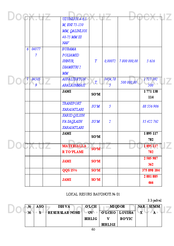 UZUNLIGI  4-6,5
M ,  ENI  75-150 
MM ,  QALINLIGI
40-75  MM   III  
NAV
6 04377
7   BURAMA 
POLIAMID 
SHNUR, 
DIAMETRI 2 
MM Т 0,00072 7 800 000,00 5 616
7 04505
9   ASFALTBETON 
ARALASHMASI Т 3454,78
5 500 000,00 1 727 392
500
      JAMI
SO‘M 1 771 138
114
      TRANSPORT 
XARAJATLARI SO‘M 5 88 556 906
      XARID QILISH 
VA SAQLASH 
XARAJATLARI SO‘M 2 35 422 762
      JAMI
SO‘M 1 895 117
782
      MATERIALLA
R TO‘PLAMI SO‘M 1 895 117
782
     
JAMI SO‘M 2 505 987
362
      QQS  15%
SO‘M 375 898 104
     
JAMI SO‘M 2 881 885
466
LOKAL RESURS BAYONOTI № 01
3.3-jadval
№
№ ASO
S ISH VA
RESURSLAR NOMI O‘LCH
OV
BIRLIG MIQDOR NAR
X SUMM
AO‘LCHO
V
BIRLIGI LOYIHA
BO‘YIC
60 