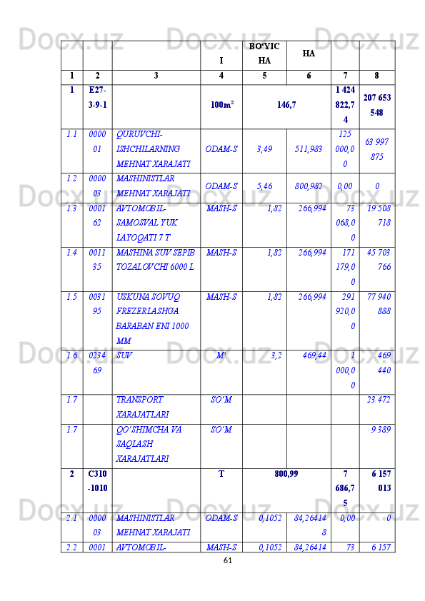 I BO‘YIC
HA HA
1 2 3 4 5 6 7 8
1 E27-
3-9-1  
100m 2
146,7 1 424
822,7
4 207 653
548
1.1 0000
01 QURUVCHI-
ISHCHILARNING 
MЕHNAT XARAJATI ODAM-S 3,49 511,983 125
000,0
0 63 997
875
1.2 0000
03 MASHINISTLAR 
MEHNAT XARAJATI ODAM-S 5,46 800,982 0,00 0
1.3 0001
62 AVTOMOBIL-
SAMOSVAL YUK 
LAYOQATI 7 T MASH-S 1,82 266,994 73
068,0
0 19 508
718
1.4 0011
35 MASHINA SUV SEPIB
TOZALOVCHI 6000 L MASH-S 1,82 266,994 171
179,0
0 45 703
766
1.5 0031
95 USKUNA SOVUQ 
FREZERLASHGA 
BARABAN ENI 1000 
MM MASH-S 1,82 266,994 291
920,0
0 77 940
888
1.6 0234
69 SUV М 3
3,2 469,44 1
000,0
0 469
440
1.7   TRANSPORT 
XARAJATLARI SO‘M       23 472
1.7   QO‘SHIMCHA VA 
SAQLASH 
XARAJATLARI SO‘M       9 389
2 С310
-1010   Т 800,99 7
686,7
5 6 157
013
2.1 0000
03 MASHINISTLAR 
MEHNAT XARAJATI ODAM-S 0,1052 84,26414
8 0,00 0
2.2 0001 AVTOMOBIL- MASH-S 0,1052 84,26414 73 6 157
61 