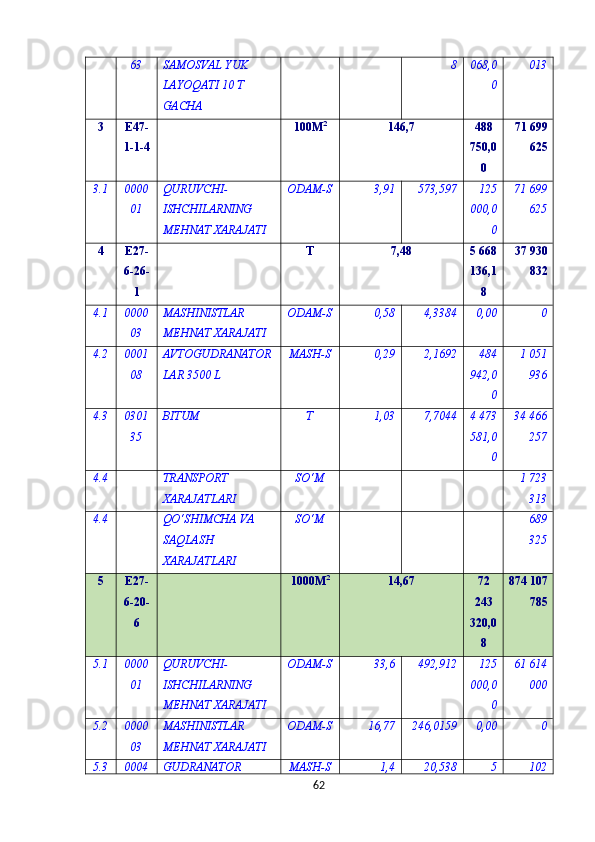 63 SAMOSVAL YUK 
LAYOQATI 10 T 
GACHA 8 068,0
0 013
3 E47-
1-1-4   100М 2
146,7 488
750,0
0 71 699
625
3.1 0000
01 QURUVCHI-
ISHCHILARNING 
MЕHNAT XARAJATI ODAM-S 3,91 573,597 125
000,0
0 71 699
625
4 E27-
6-26-
1   Т 7,48 5 668
136,1
8 37 930
832
4.1 0000
03 MASHINISTLAR 
MEHNAT XARAJATI ODAM-S 0,58 4,3384 0,00 0
4.2 0001
08 AVTOGUDRANATOR
LAR 3500 L MASH-S 0,29 2,1692 484
942,0
0 1 051
936
4.3 0301
35 BITUM Т 1,03 7,7044 4 473
581,0
0 34 466
257
4.4   TRANSPORT 
XARAJATLARI SO‘M       1 723
313
4.4   QO‘SHIMCHA VA 
SAQLASH 
XARAJATLARI SO‘M       689
325
5 E27-
6-20-
6   1000М 2
14,67 72
243
320,0
8 874 107
785
5.1 0000
01 QURUVCHI-
ISHCHILARNING 
MЕHNAT XARAJATI ODAM-S 33,6 492,912 125
000,0
0 61 614
000
5.2 0000
03 MASHINISTLAR 
MEHNAT XARAJATI ODAM-S 16,77 246,0159 0,00 0
5.3 0004 GUDRANATOR  MASH-S 1,4 20,538 5 102
62 