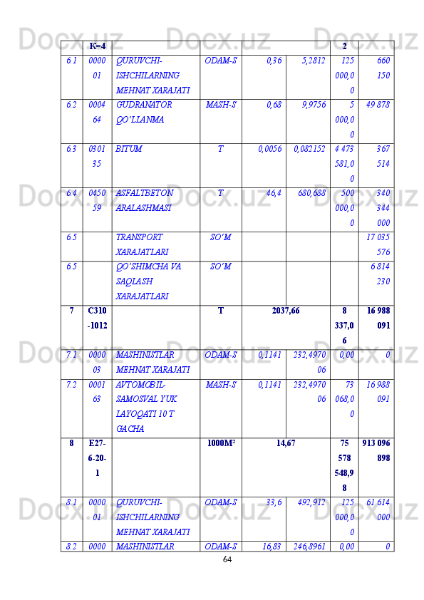 К=4 2
6.1 0000
01 QURUVCHI-
ISHCHILARNING 
MЕHNAT XARAJATI ODAM-S 0,36 5,2812 125
000,0
0 660
150
6.2 0004
64 GUDRANATOR 
QO‘LLANMA MASH-S 0,68 9,9756 5
000,0
0 49 878
6.3 0301
35 BITUM Т 0,0056 0,082152 4 473
581,0
0 367
514
6.4 0450
59 ASFALTBETON 
ARALASHMASI Т 46,4 680,688 500
000,0
0 340
344
000
6.5   TRANSPORT 
XARAJATLARI SO‘M       17 035
576
6.5   QO‘SHIMCHA VA 
SAQLASH 
XARAJATLARI SO‘M       6 814
230
7 С310
-1012   Т 2037,66 8
337,0
6 16 988
091
7.1 0000
03 MASHINISTLAR 
MEHNAT XARAJATI ODAM-S 0,1141 232,4970
06 0,00 0
7.2 0001
63 AVTOMOBIL-
SAMOSVAL YUK 
LAYOQATI 10 T 
GACHA MASH-S 0,1141 232,4970
06 73
068,0
0 16 988
091
8 E27-
6-20-
1   1000М 2
14,67 75
578
548,9
8 913 096
898
8.1 0000
01 QURUVCHI-
ISHCHILARNING 
MЕHNAT XARAJATI ODAM-S 33,6 492,912 125
000,0
0 61 614
000
8.2 0000 MASHINISTLAR  ODAM-S 16,83 246,8961 0,00 0
64 