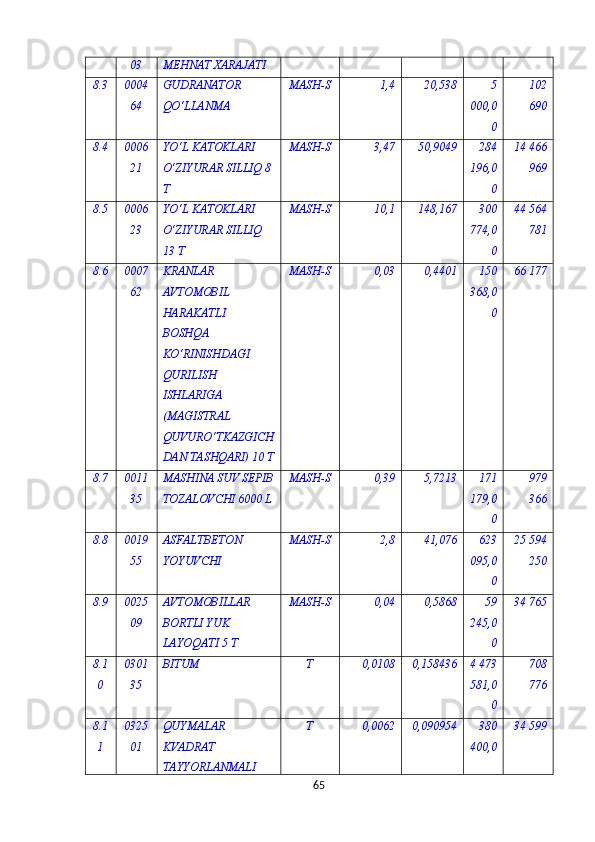 03 MEHNAT XARAJATI
8.3 0004
64 GUDRANATOR 
QO‘LLANMA MASH-S 1,4 20,538 5
000,0
0 102
690
8.4 0006
21 YO‘L KATOKLARI 
O‘ZIYURAR SILLIQ 8 
T MASH-S 3,47 50,9049 284
196,0
0 14 466
969
8.5 0006
23 YO‘L KATOKLARI 
O‘ZIYURAR SILLIQ 
13 T MASH-S 10,1 148,167 300
774,0
0 44 564
781
8.6 0007
62 KRANLAR 
AVTOMOBIL 
HARAKATLI 
BOSHQA 
KO‘RINISHDAGI 
QURILISH 
ISHLARIGA 
(MAGISTRAL 
QUVURO‘TKAZGICH
DAN TASHQARI) 10 Т MASH-S 0,03 0,4401 150
368,0
0 66 177
8.7 0011
35 MASHINA SUV SEPIB
TOZALOVCHI 6000 L MASH-S 0,39 5,7213 171
179,0
0 979
366
8.8 0019
55 ASFALTBETON 
YOYUVCHI MASH-S 2,8 41,076 623
095,0
0 25 594
250
8.9 0025
09 AVTOMOBILLAR 
BORTLI YUK 
LAYOQATI 5 T MASH-S 0,04 0,5868 59
245,0
0 34 765
8.1
0 0301
35 BITUM Т 0,0108 0,158436 4 473
581,0
0 708
776
8.1
1 0325
01 QUYMALAR 
KVADRAT 
TAYYORLANMALI  Т 0,0062 0,090954 380
400,0 34 599
65 