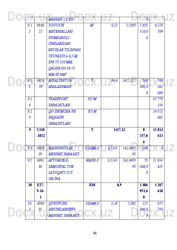 MASSASI 1,8 KG 0
8.1
2 0360
25 YOG ' OCH  
MAT Е RIALLARI  
IGNABARGLI  
JINSLARIDAN . 
BRUSLAR   TILINGAN  
UZUNLIGI  4-6,5  M , 
ENI  75-150  MM , 
QALINLIGI  40-75 
MM   III   NAV М 3
0,15 2,2005 2 853
310,0
0 6 278
709
8.1
3 0450
59 ASFALTBETON 
ARALASHMASI Т 96,6 1417,122 500
000,0
0 708
561
000
8.1
4   TRANSPORT 
XARAJATLARI SO‘M       35 779
154
8.1
4   QO‘SHIMCHA VA 
SAQLASH 
XARAJATLARI SO‘M       14 311
662
9 С310
-1012   Т 1417,12 8
337,0
6 11 814
613
9.1 0000
03 MASHINISTLAR 
MEHNAT XARAJATI ODAM-S 0,1141 161,6933
92 0,00 0
9.2 0001
63 AVTOMOBIL-
SAMOSVAL YUK 
LAYOQATI 10 T 
GACHA MASH-S 0,1141 161,6933
92 73
068,0
0 11 814
613
10 E27-
9-16-
1   КМ 0,9 1 406
951,6
0 1 267
610
10.
1 0000
01 QURUVCHI-
ISHCHILARNING 
MЕHNAT XARAJATI ODAM-S 3,18 2,862 125
000,0
0 357
750
66 