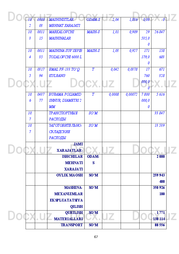 10.
2 0000
03 MASHINISTLAR 
MEHNAT XARAJATI ODAM-S 2,04 1,836 0,00 0
10.
3 0011
15 MARKALOVCHI 
MASHINALAR MASH-S 1,01 0,909 29
535,0
0 26 847
10.
4 0011
35 MASHINA SUV SEPIB
TOZALOVCHI 6000 L MASH-S 1,03 0,927 171
179,0
0 158
683
10.
5 0317
94 EMAL PF-133 TO‘Q 
KULRANG Т 0,042 0,0378 17
760
000,0
0 671
328
10.
6 0437
77 BURAMA POLIAMID 
SHNUR, DIAMETRI 2
MM Т 0,0008 0,00072 7 800
000,0
0 5 616
10.
7   ТРАНСПОРТНЫЕ 
РАСХОДЫ SO‘M       33 847
10.
7   ЗАГОТОВИТЕЛЬНО-
СКЛАДСКИЕ 
РАСХОДЫ SO‘M       13 539
    JAMI
XARAJATLAR :          
    ISHCHILAR
MEHNATI
XARAJATI ODAM-
S       2 080
    OYLIK MAOSH SO‘M       259 943
400
    MASHINA-
MEXANIZMLAR
EKSPLUATATSIYA
QILISH SO‘M       350 926
180
    QURILISH
MATERIALLARI SO‘M       1 771
138 114
    TRANSPORT SO‘M       88 556
67 