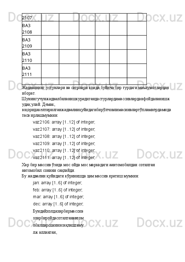 2107 
ВA 3 
2108             
ВA 3 
2109             
ВА З 
2110             
ВА З 
2111             
             
Жадвалнинг устунлари ва сатрлари коида буйича бир турдаги маълумотлардан 
иборат. 
Шунингучунжадвалбиланишкурадигандастурлардамассивларданфойдаланишж
удақ улай. Демак, 
юқоридакелтирилганжадвалниқуйидагибирўлчовлимасиивлартўпламиёрдамида
тасв ирлашмумкин: 
vaz2106: array [1..12] of integer; 
vaz2107: array [1..12] of integer; 
vaz2108: array [1..12] of integer; 
vaz2109: array [1..12] of integer; 
vaz2110: array [1..12] of integer; 
vaz2111: array [1..12] of integer; 
Хар бир массив ўзида мос ойда мос маркадаги аавтомобилдан сотилган 
автомобил сонини сақлайди. 
Бу жадвални қуйидаги кўринишда ҳам массив яратиш мумкин: 
jan: array [1..6] of integer; 
feb: array [1..6] of integer; 
mar: array [1..6] of integer;
dec: array [1..6] of integer;
Бундайхолдахарбирмассив
зхарбиройдасотилганавтом
обилларсонинисақлашгаму
лж алланган,  