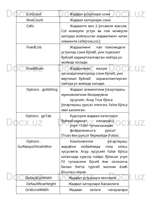 ColCount  Жадвал устунлари сони 
RowCount  Жадвал каторлари сони 
Cells  Жадвалги мос 2 ўлчамли массив.
Col   номерли   устун   ва   row   номерли
каторда жойлашган жадвалнинг катак
элементи cells[row,col,] 
FixedCols  Жадвалнинг  чап  томонидаги 
устунлар сони бўлиб, уни горизонт 
буйлаб харакатлантирган пайтда уз 
жойида колади. 
FixedRows  Жадвалнинг  юқори 
қисмидагикаторлар сони бўлиб, уни 
вертикал  буйлаб  харакатлантирган 
пайтда уз жойида колади. 
Options . goEditing  Жадвал элементини ўзгартириш 
мумкинлигини  билдирувчи 
хусусият. Агар True бўлса 
ўзгартириш рухсат этилган, False бўлса 
ман қилинган. 
Options . goTab  Курсорни жадвал катаглари 
буйлаб харакат  килдириш 
учун  <Tab> тугмачасидан 
фойдаланишга  рухсат 
(True) ёки рухсат бермайди (False) . 
Options . 
GoAlwaysShowEditor  Компонентни   ўзгартириш
жараёни   мобайнида   топа   олиш
хусусияти.   Агар   хусусият   False   бўлса
катакчада   курсор   пайдо   бўлиши   учун
F2   тугмасини   босиб   ёки   сичконча
билан   битта   туртиб   матнни   ёзиб
бошлаш керак. 
DefaultColWidth  Жадвал устунлари кенглиги 
DefaultRowHeight  Жадвал каторлари баланлиги 
GridLineWidth  Жадвал  катаги  чегаралари  